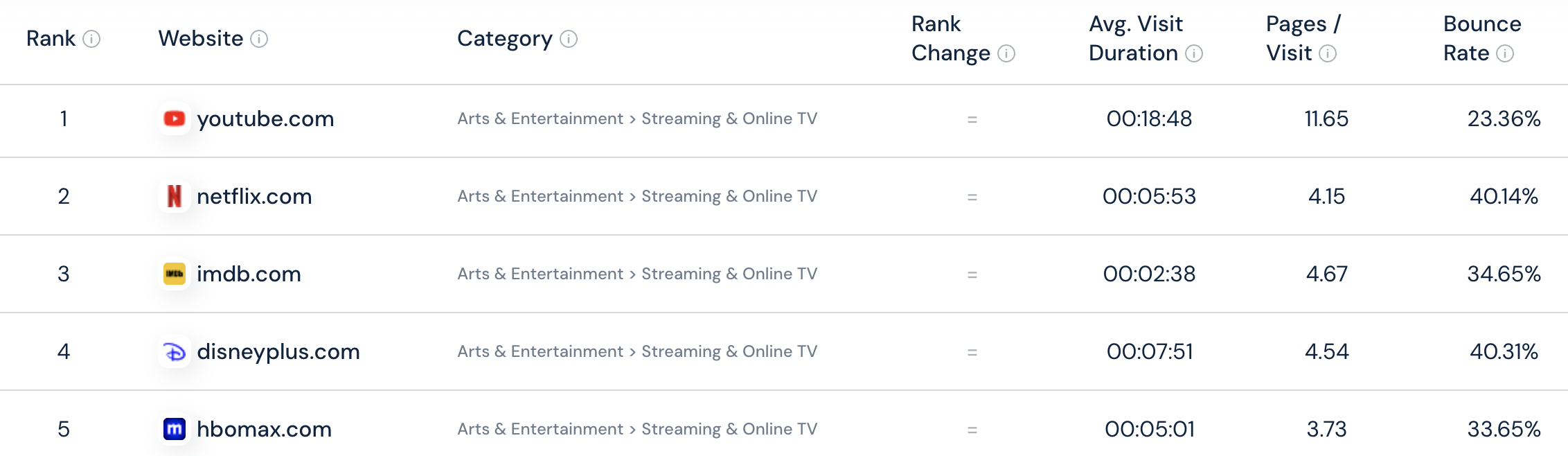 chart showing the top websites in streaming and online TV category with YouTube at the top