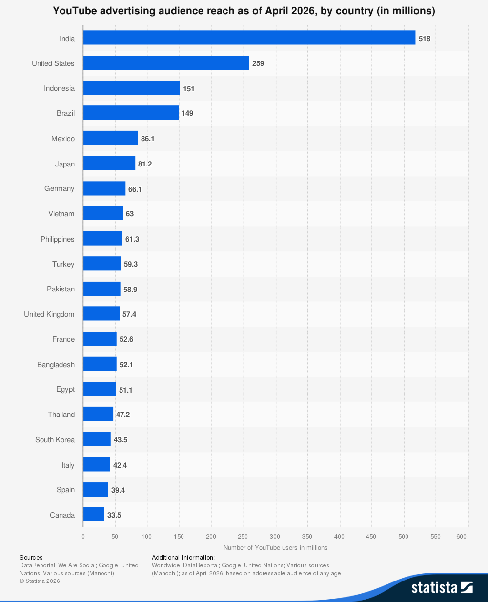 chart showing countries with the biggest audience on YouTube