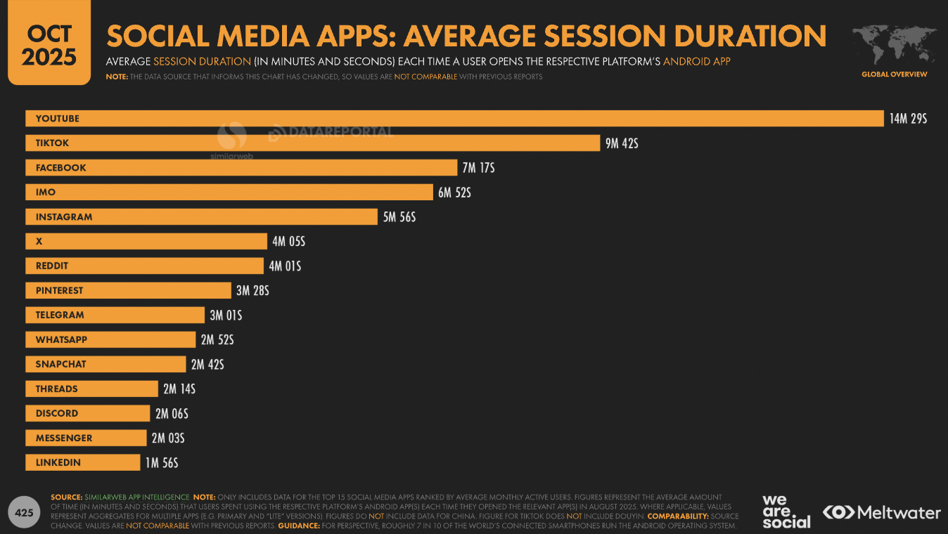 chart showing the average session duration for different social media apps