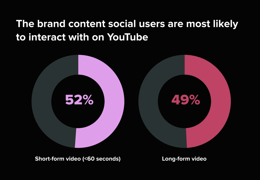 chart comparing long-form vs. short-form videos in terms of how people are most likely to interact with them