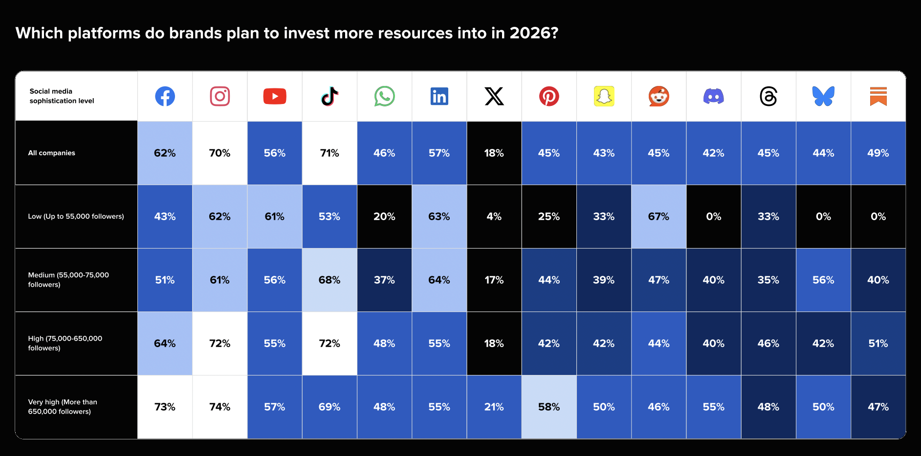 chart showing which social networks brands are planning to invest more resources into in 2026