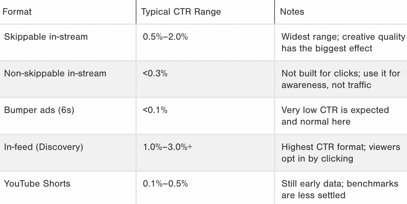 chart showing the typical CTR range of different YouTube ad formats
