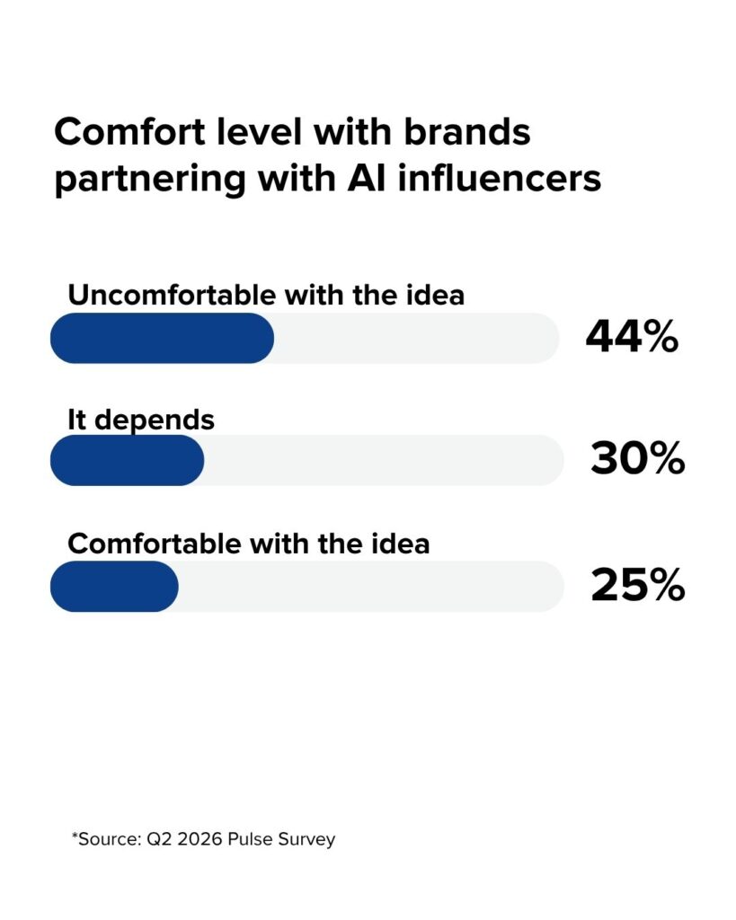 The state of social media in 2026: Data from Sprout’s latest pulse survey