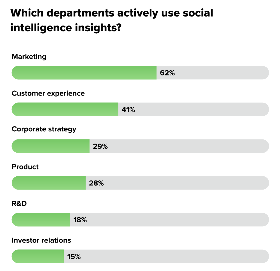 A bar chart that lists the departments that currently use social media intelligence insights. Marketing (62%) and customer experience (41%) are the most likely. While corporate strategy (29%), product (28%), R&D (18%) and investor relations (15%) are the least likely.