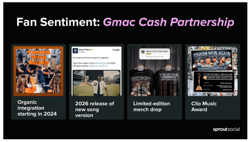Using fan sentiment for Gmac Cash partnership with Detroit Tigers and resulting in one of the most successful social media moments of the year