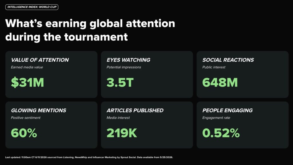 Screenshot showing an example of the Intelligence Index for the World Cup, showing how many articles and social engagements have happened. It also shows the engagement rate and the earned media value of the posts.