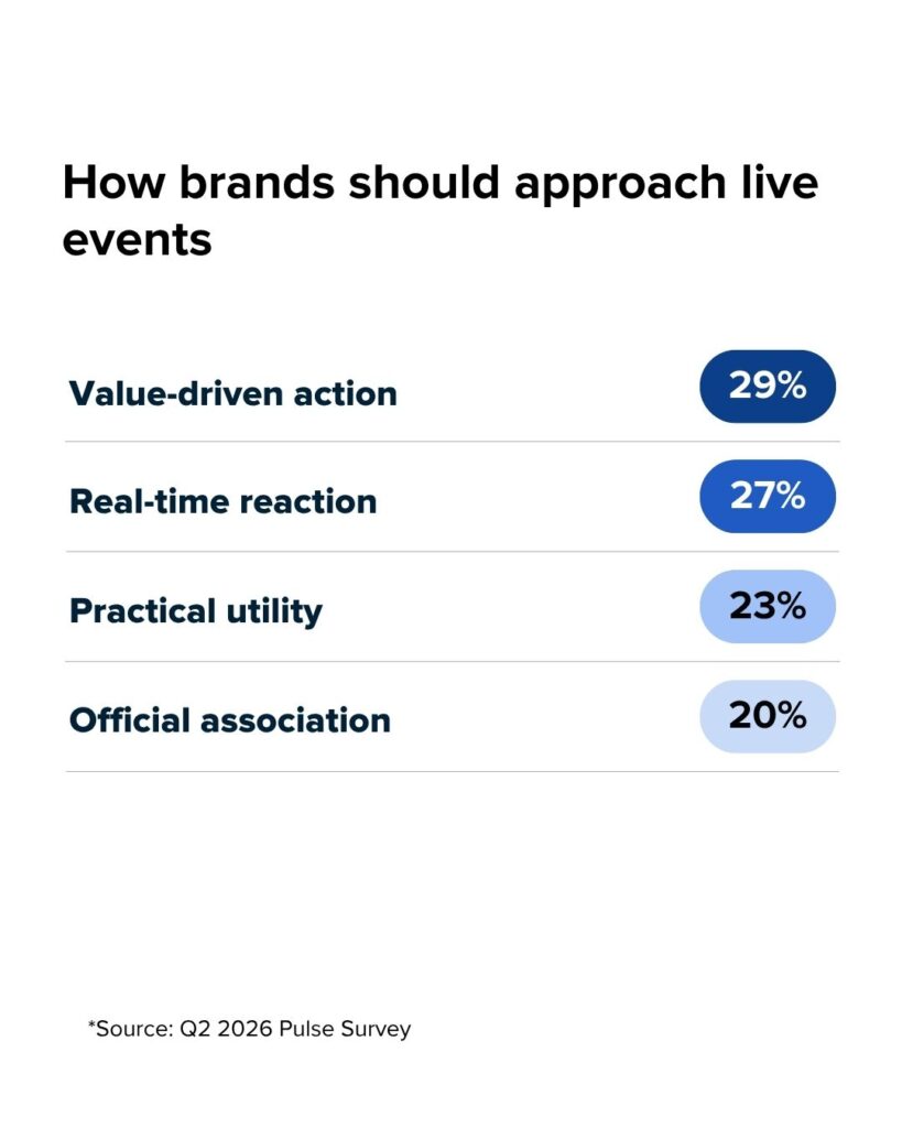 Chart showing how brands should approach live events, with valuepdriven action the most common response.