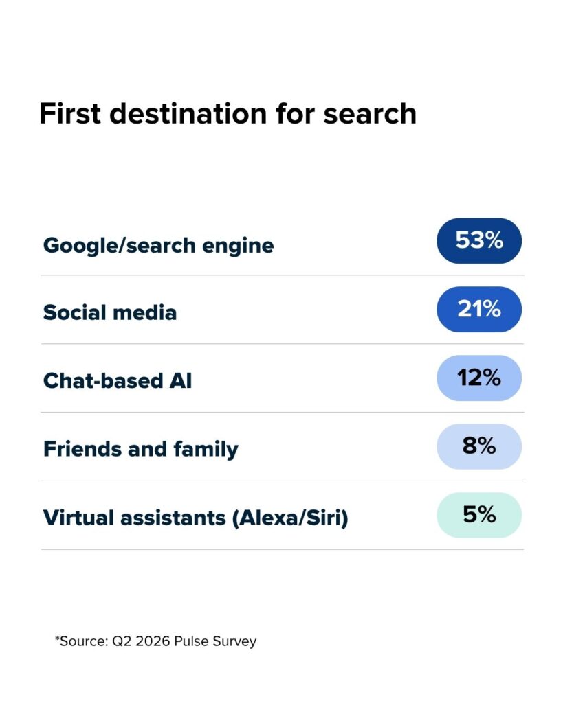 The state of social media in 2026: Data from Sprout’s latest pulse survey