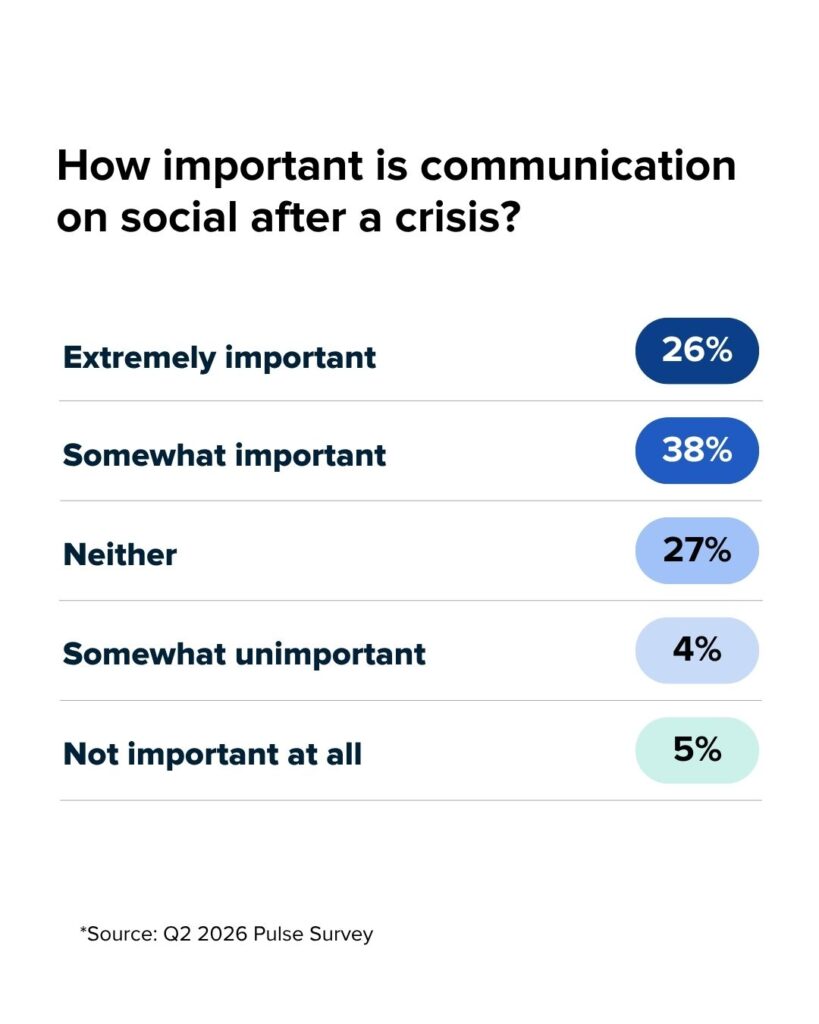 The state of social media in 2026: Data from Sprout’s latest pulse survey