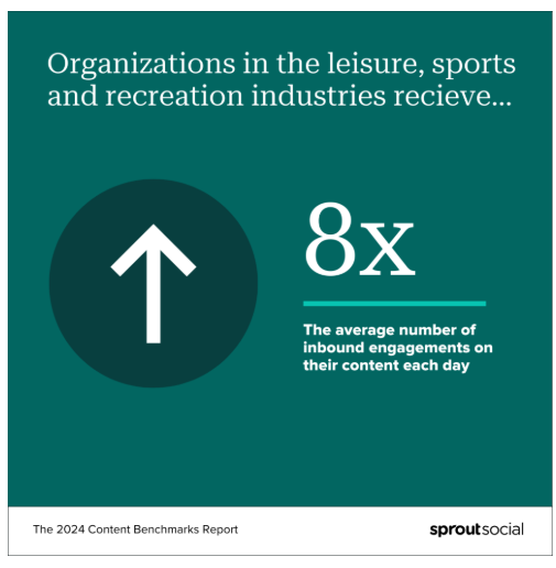 Social media in sports: 9 Proven strategies to win engagement and fan loyalty
