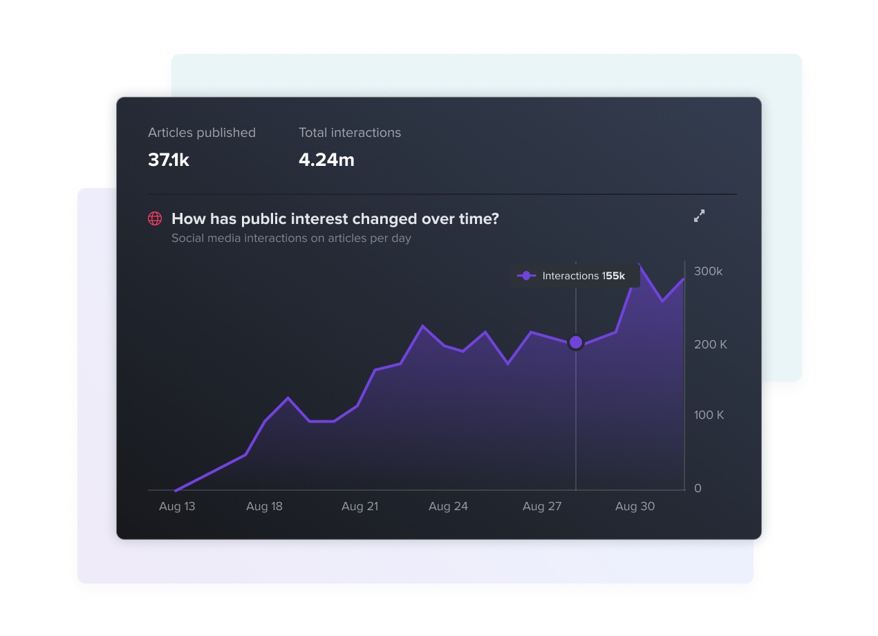 A dark dashboard panel titled 'How has public interest changed over time?' showing social media interactions on articles per day. A purple area chart trends upward from near zero on Aug 13 to roughly 300k by Aug 30, with a tooltip marking 155k interactions. Summary stats above read 37.1k articles published and 4.24m total interactions.
