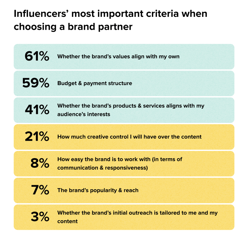 chart showing influencers' most important criteria when choosing a brand partner