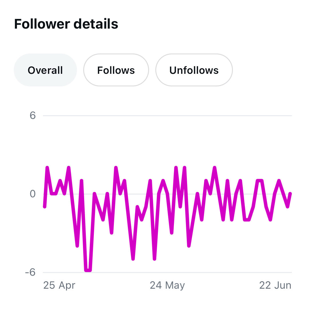 The follower growth graph found in Instagram's native Insights
