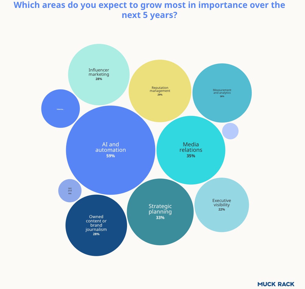 A Muck Rack bubble chart displaying areas expected to grow in importance over the next five years, led significantly by AI and automation at 59%.