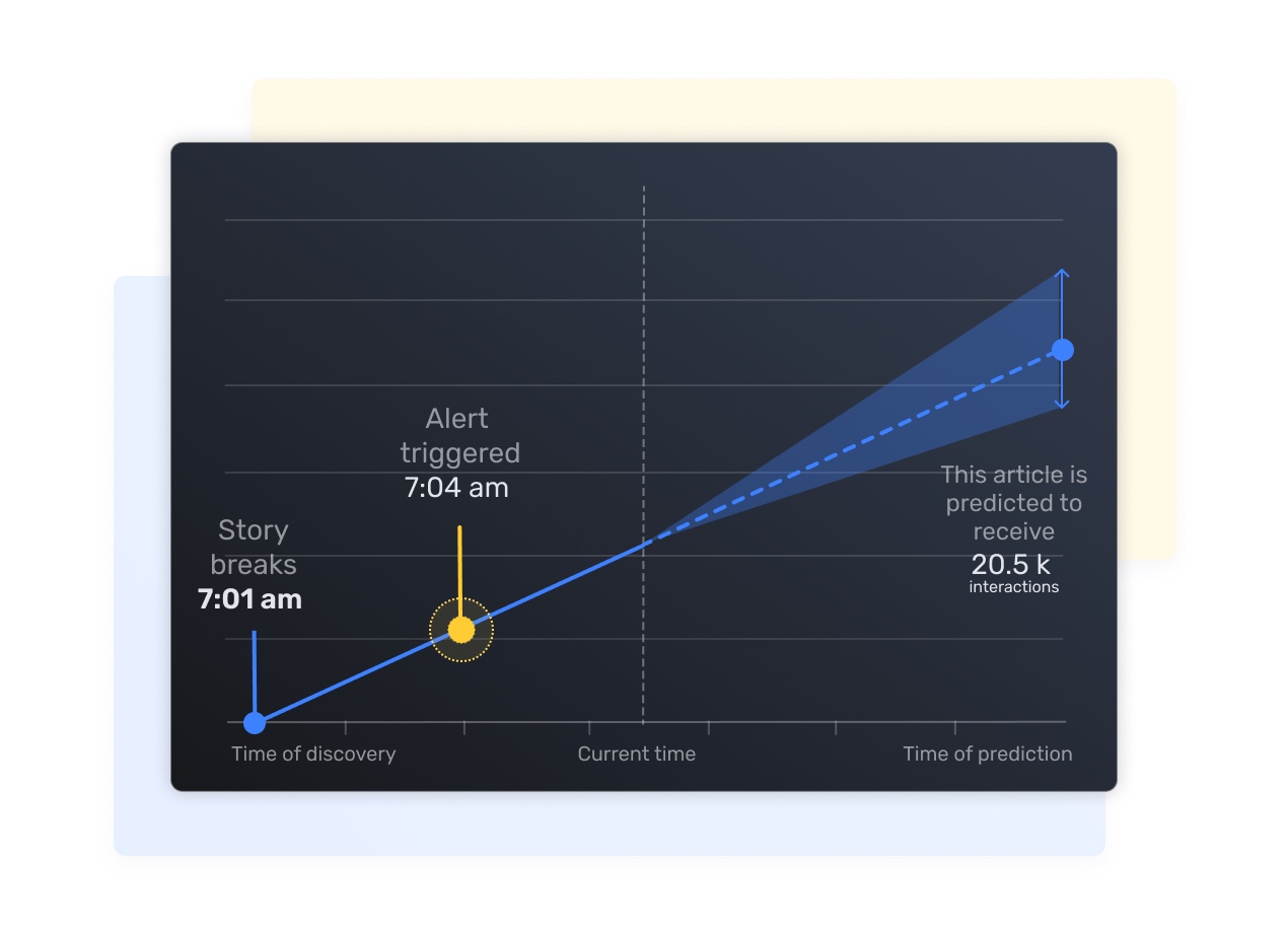 A line chart illustrating predictive media intelligence. A solid blue line rises from 'Time of discovery' (Story breaks, 7:01 am) past an 'Alert triggered' marker at 7:04 am to the 'Current time.' Beyond that, a dashed line with a widening shaded cone projects forward to 'Time of prediction,' labeled 'This article is predicted to receive 20.5k interactions.