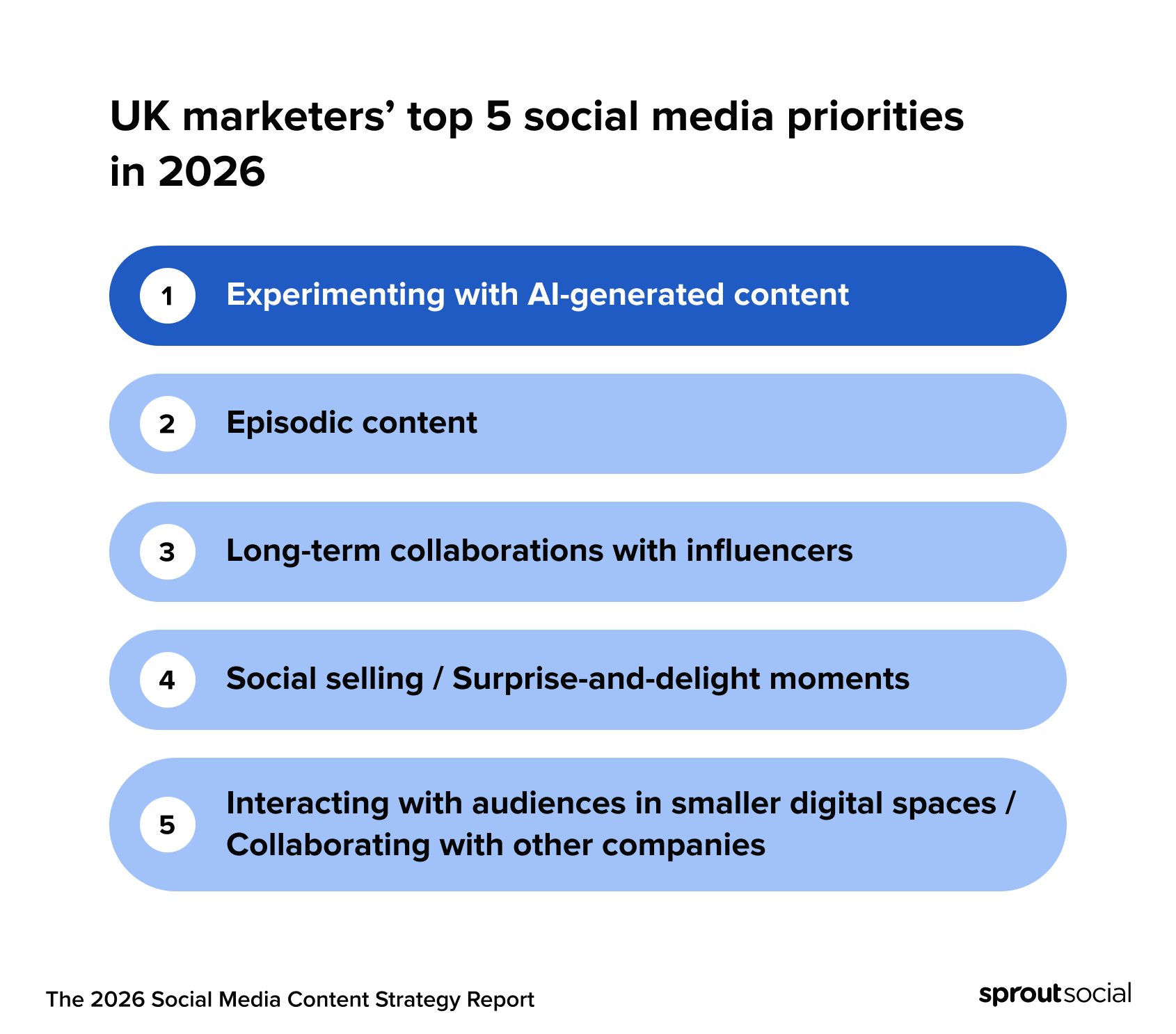 Chart showing UK marketers’ top 5 social media priorities in 2026 with experimenting with AI generated content number 1