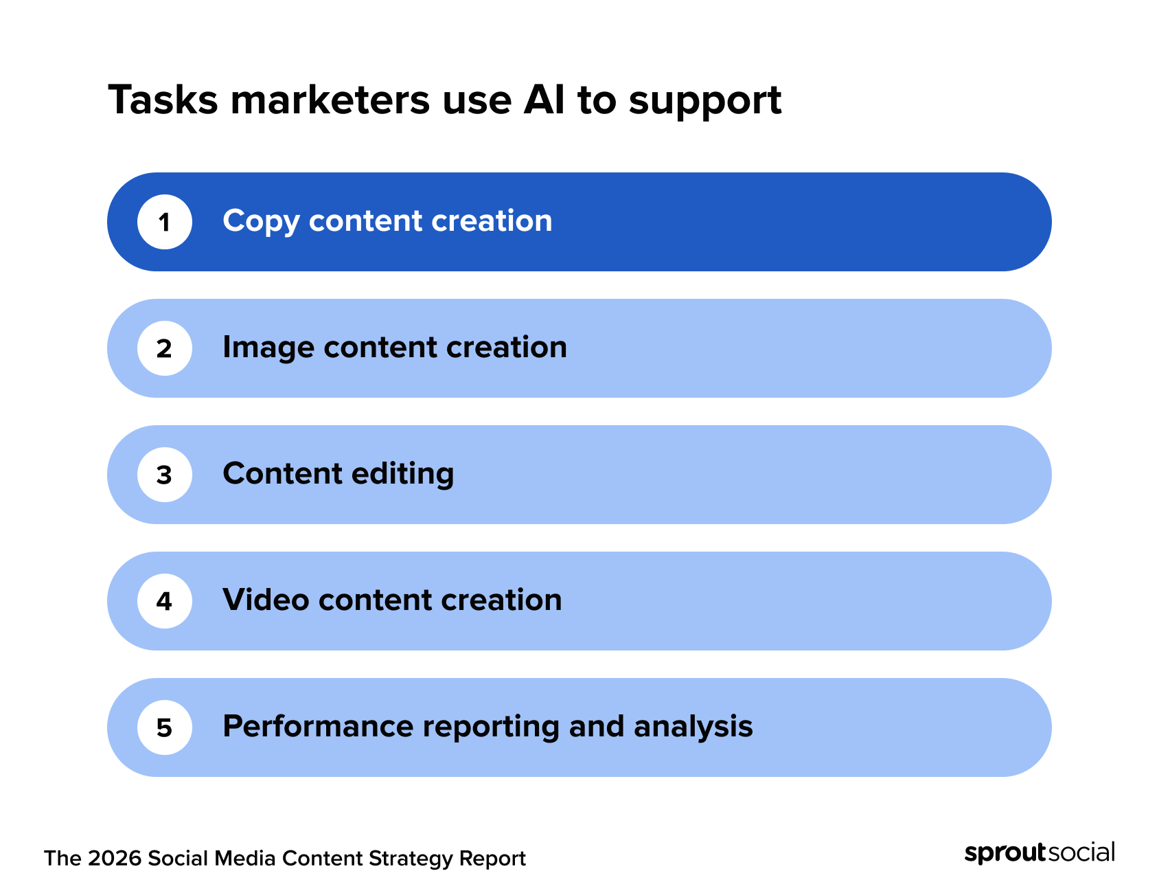 Infographic shoing the top social platforms marketers plan to use AI for in 2026.