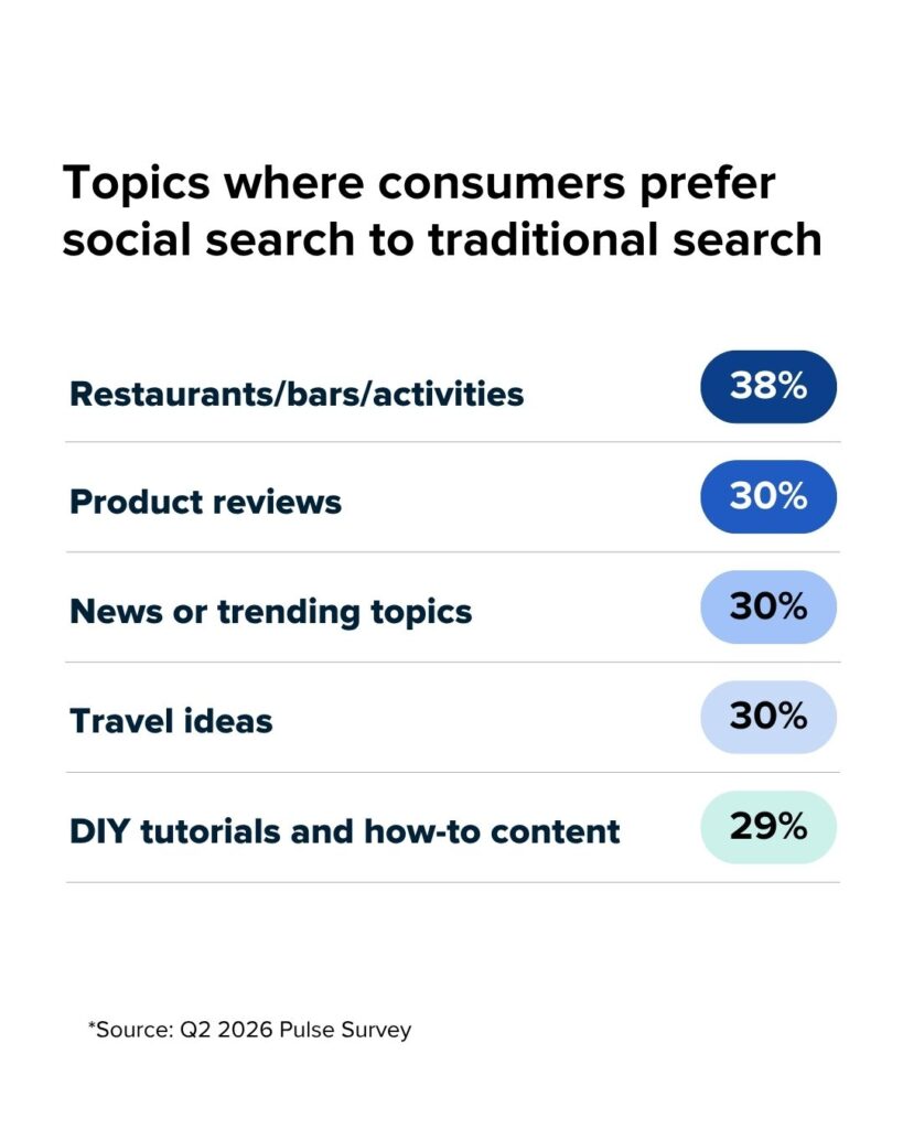 The state of social media in 2026: Data from Sprout’s latest pulse survey