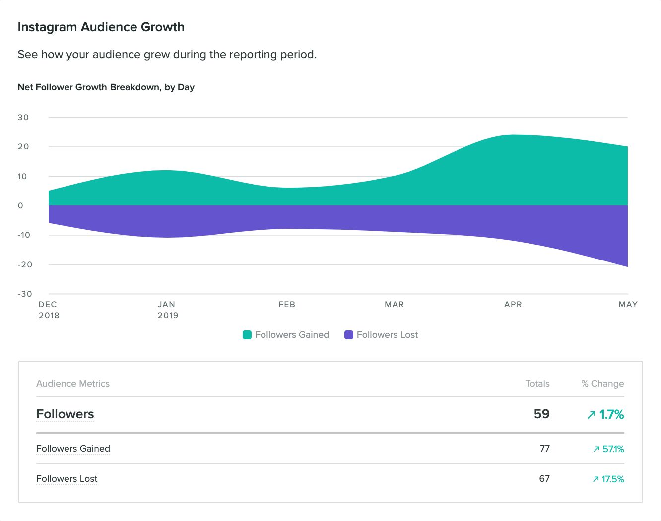 Sprout Social's Instagram Business Profiles report showing audience growth trends
