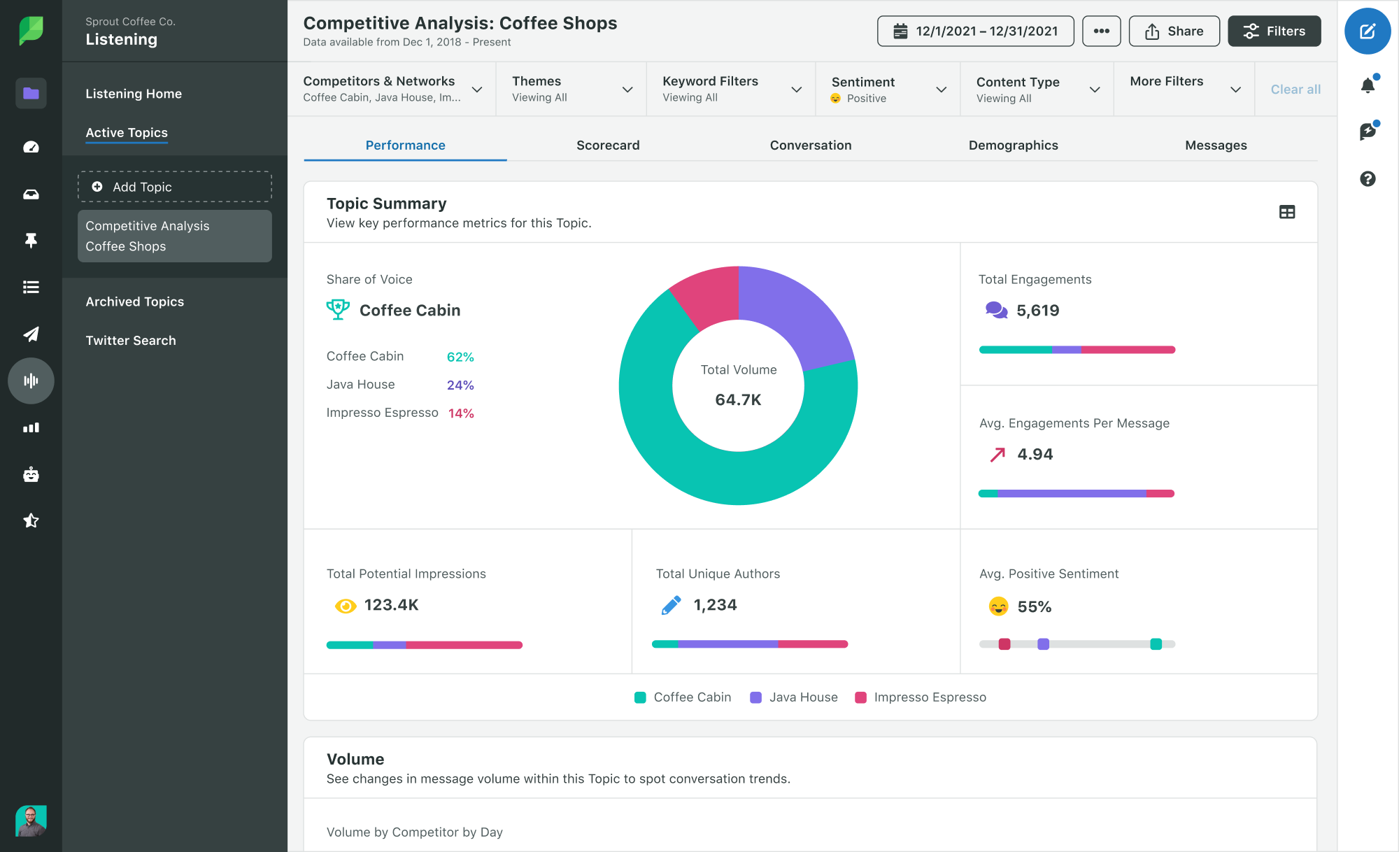 Sprout Social's 'Competitive Analysis: Coffee Shops' Listening dashboard. A donut chart shows share of voice—Coffee Cabin 62%, Java House 24%, Impresso Espresso 14%—alongside metrics like 5,619 total engagements and 55% average positive sentiment.
