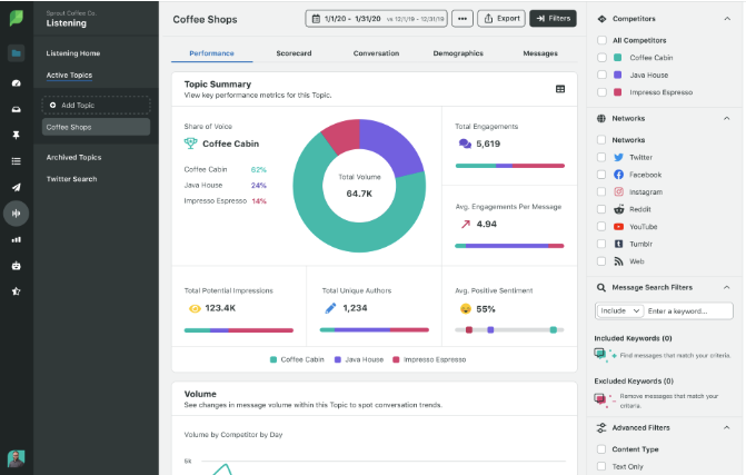 Sprout Social Listening dashboard showing share of voice, total volume and average sentiment across competitors in the coffee shop category.