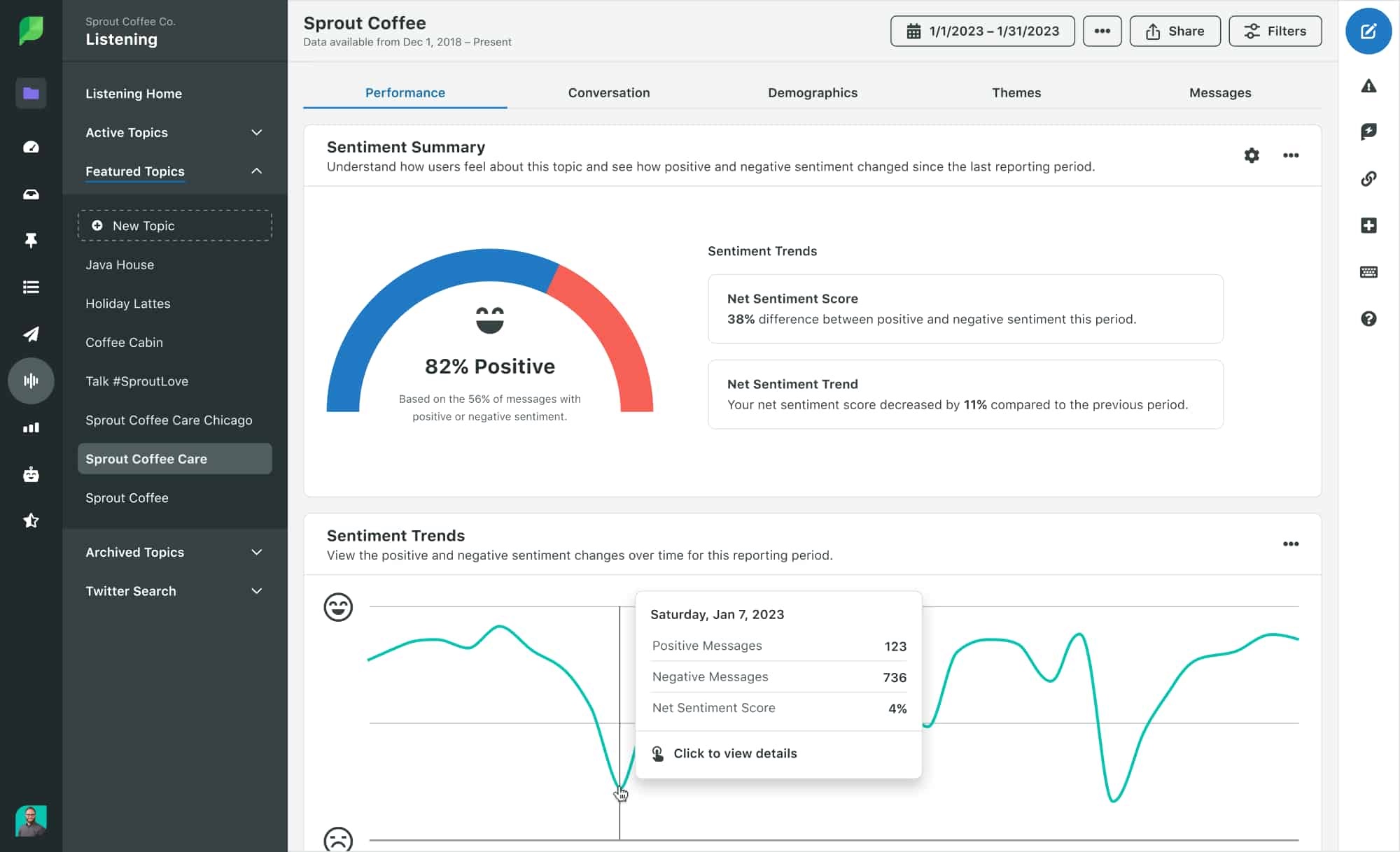 Sprout Social Listening dashboard displaying an 82% positive sentiment score and net sentiment trend data for Sprout Coffee Care over a one-month period.