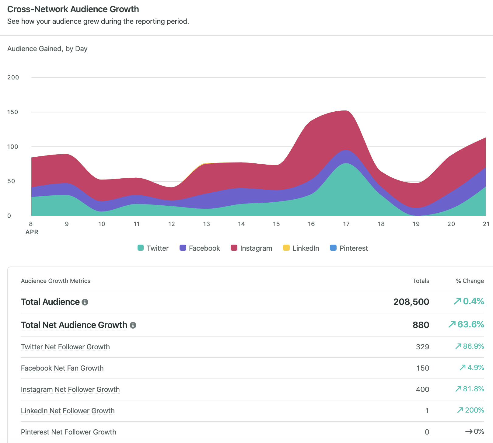Sprout Social's profile performance report showing cross-network audience growth.