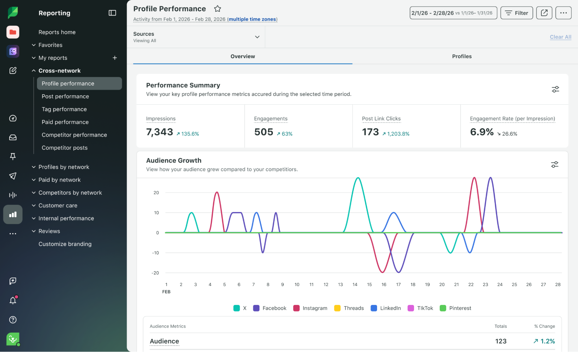 Sprout Social's profile performance report