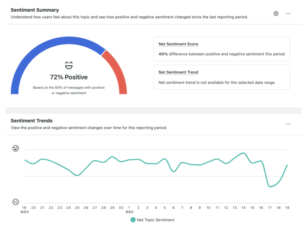 A Sprout Social Sentiment Analysis Summary showing a gauge at 72% positive and a 45% net sentiment score. Below, a Sentiment Trends line chart tracks net topic sentiment from Nov 19 to Dec 19.