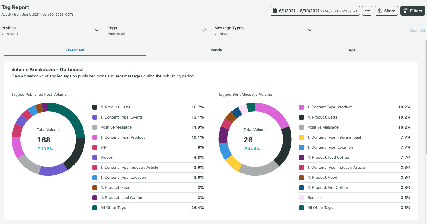 Sprout Social Tag Report showing a volume breakdown of outbound tagged posts by content type and product category for June 2021.