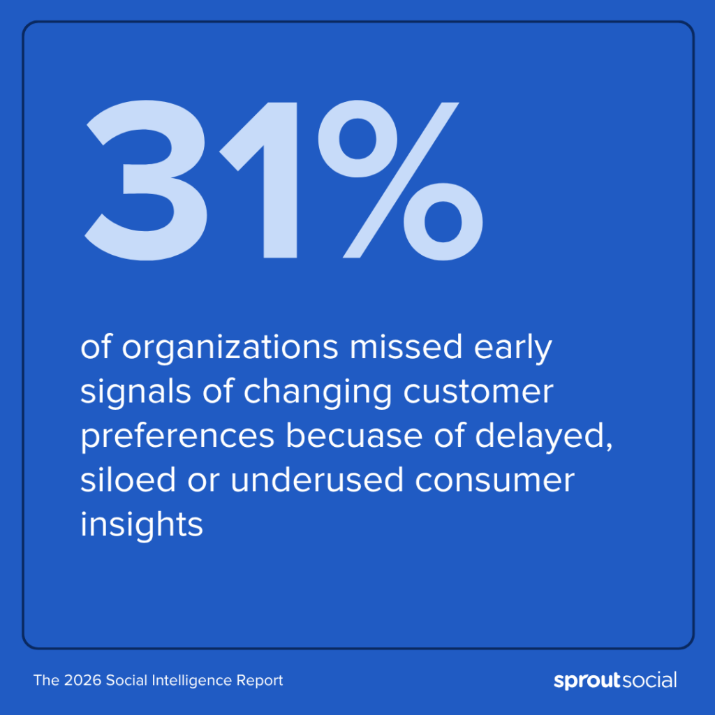 Stat callout from SI report: 31% admitted siloing their insights caused them to completely miss early signals of changing customer preferences