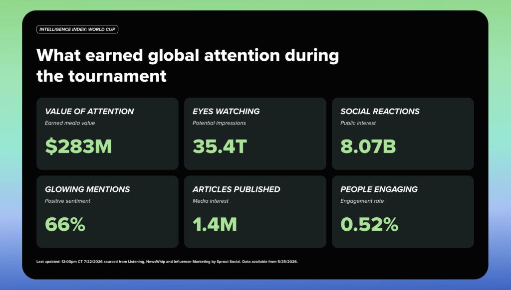 A snapshot of Sprout's timely World Cup landing page that aggregates topical data from social networks and news sites 