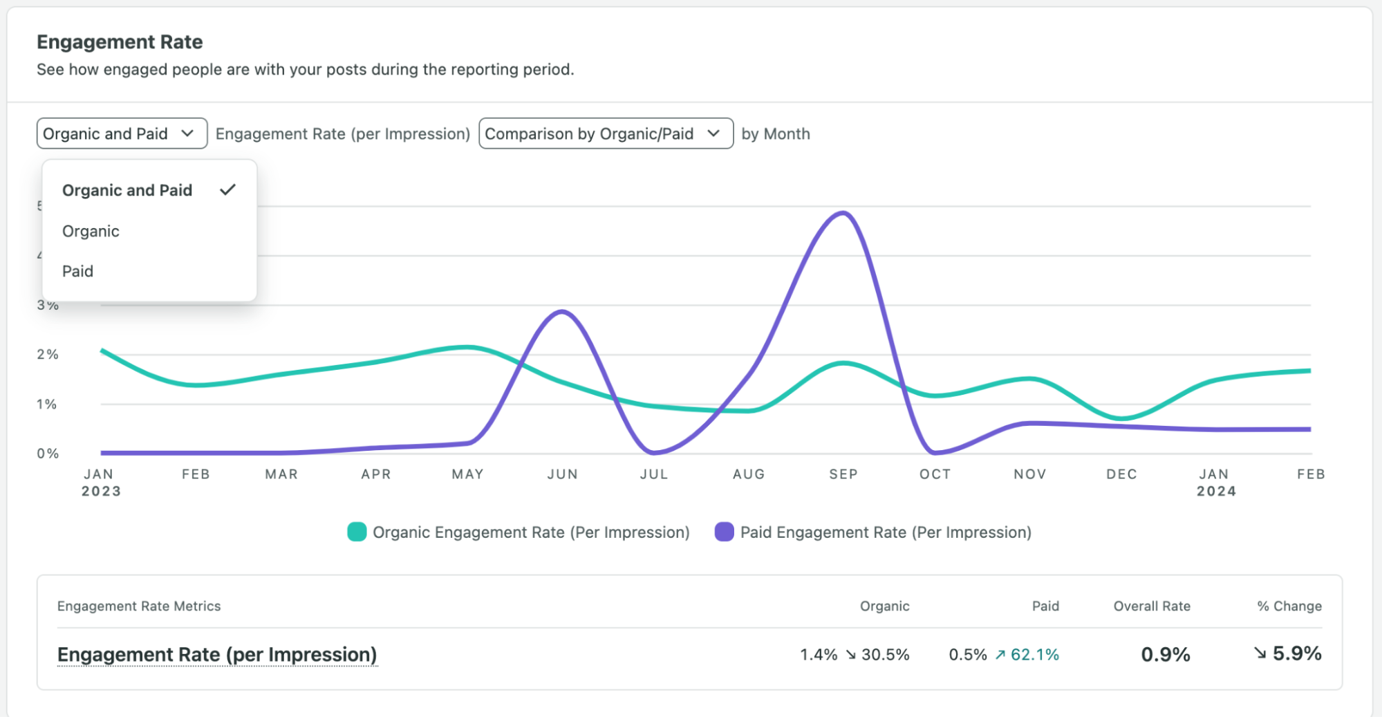 An organic and paid engagement rate chart in Sprout Social's Facebook Pages report.