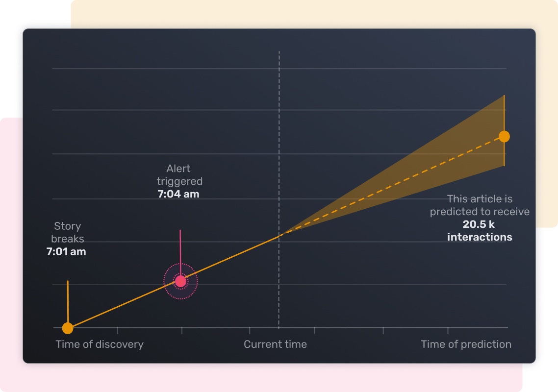 NewsWhip media intelligence Spike dashboard showing a story breaking at 7:01am with predicted 20.5k interactions by time of prediction.