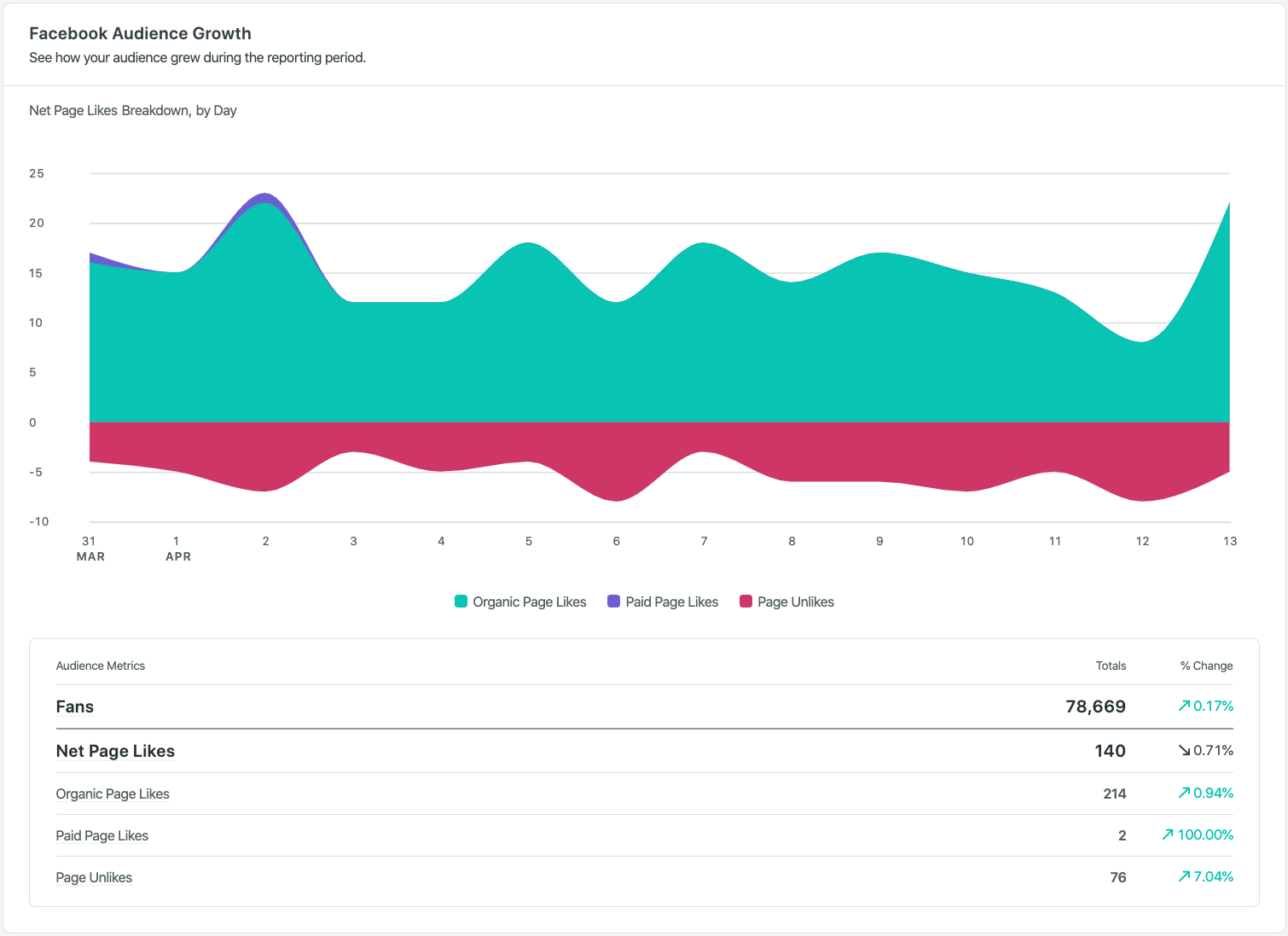 The audience growth chart in Sprout Social's Facebook Pages report