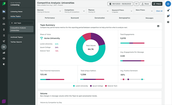 Sprout Social Listening dashboard showing share of voice competitive analysis across universities with sentiment and engagement data.