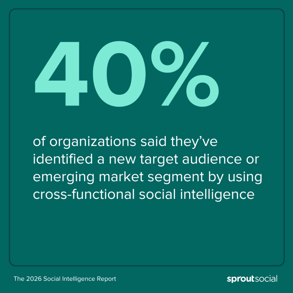 stat callout from SI report: 40% of organizations said they have successfully identified a new target audience by using cross-functional social intelligence