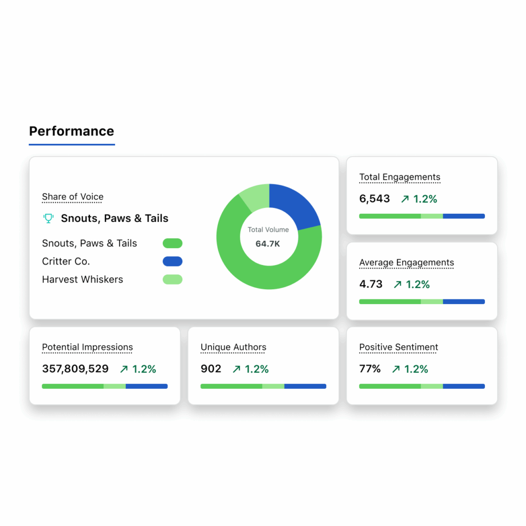 An example view of a Sprout Social Listening dashboard featuring metrics like Share of Voice