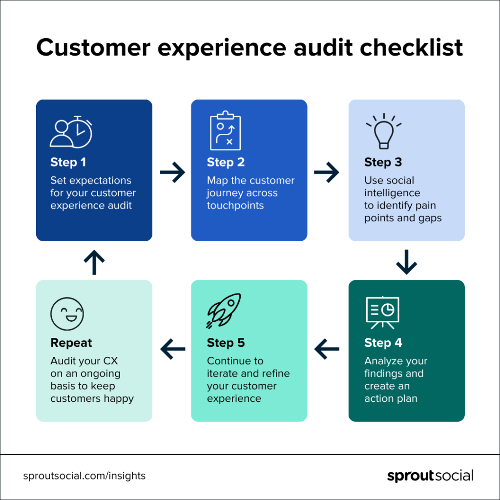 The 5-step customer experience audit checklist