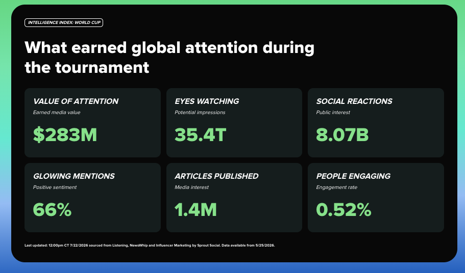 The World Cup Intelligence Index aggregating data from across social and media about the World Cup