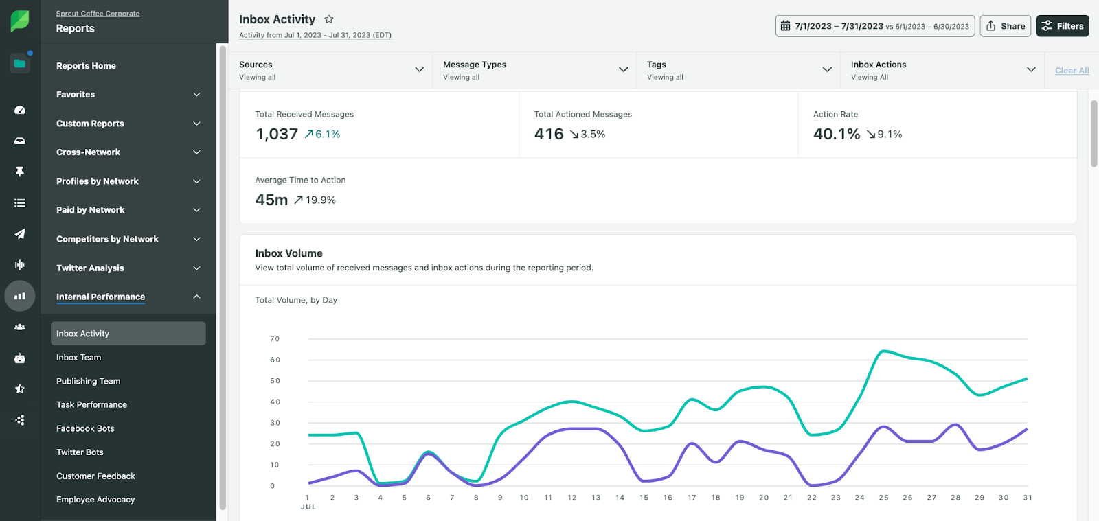 Sprout Social Inbox Activity Report showing received and actioned messages, action rate, average time to action and daily inbox volume.