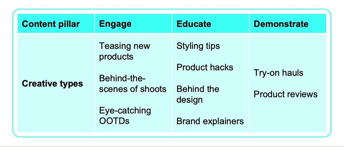 A table that recommends creative types for the three TikTok content pillars of Engage, Educate and Demonstrate.