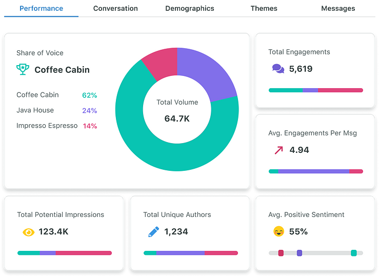 Sprout Social Competitive Analysis Performance report showing a visual comparison of three different competitors across different metrics