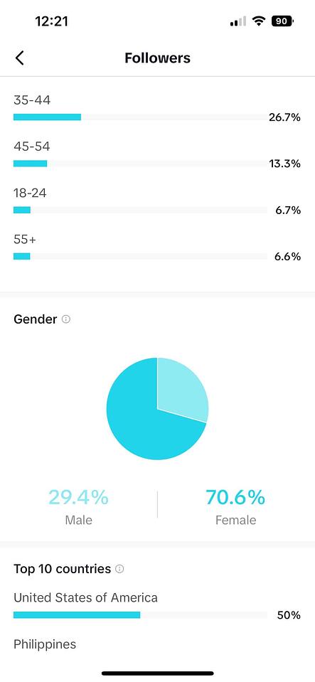 TikTok analytics window showing the follower demographics breakdown