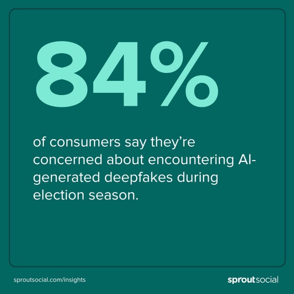 Chart showing that 84% of people are concerned about encountering AI deepfakes during the midterm season.