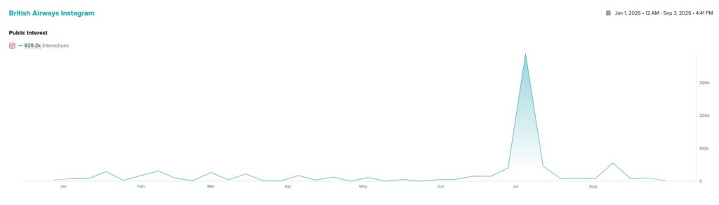 A graph showing engagement for British Airways on Instagram this year, with a large spike in July
