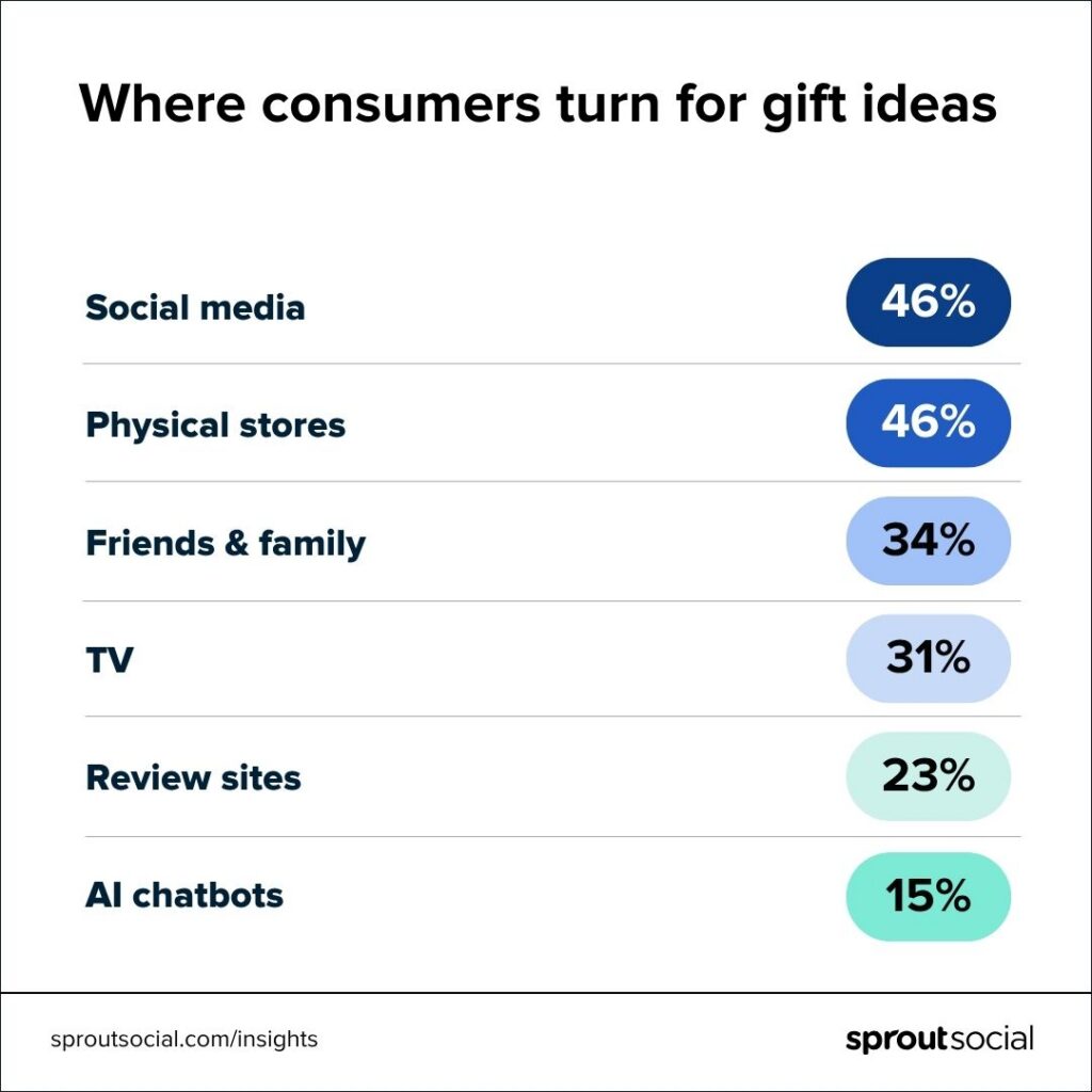 A chart showing where people discover gift ideas for the holidays, with social media and physical stores leading the way at 46%.