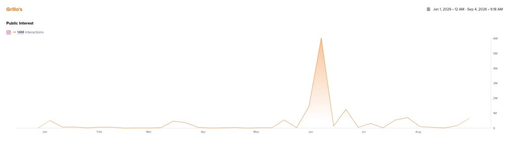 An image showing Grillo's engagement levels this year