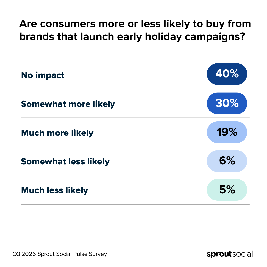 2026 holiday shopping trends: Tariffs, trust and timing