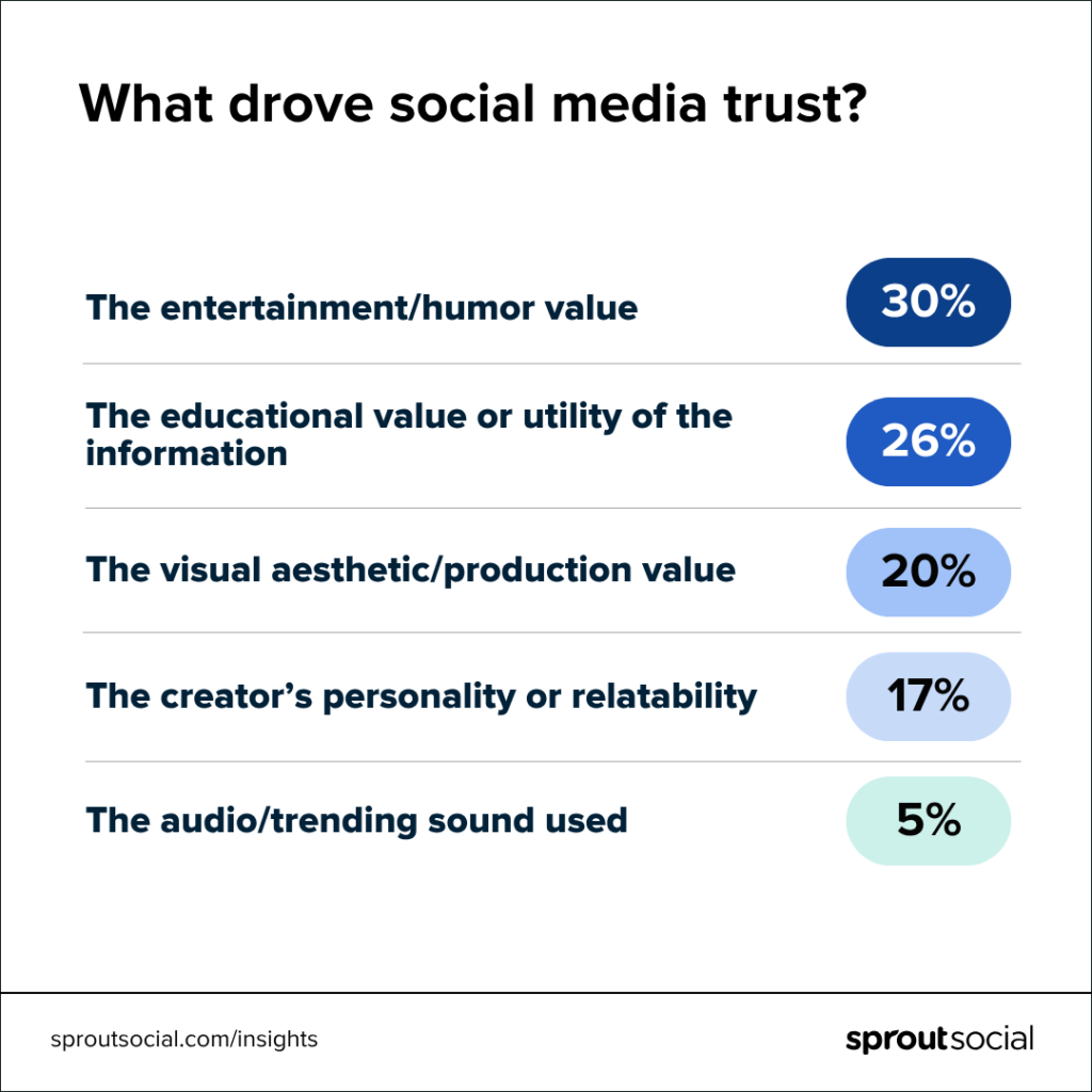 Data from the Q1 2026 pulse survey showcasing the value of entertainment and education on social media